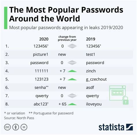 What is the first password?