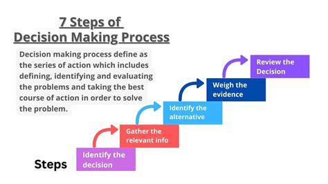 What is the first step in the decision-making process?