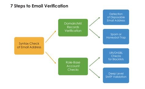 What is the first step in verification?