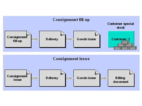 What is the first step of delivery of the consignment?