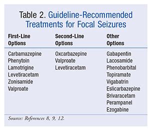 What is the first-line treatment for focal seizures?