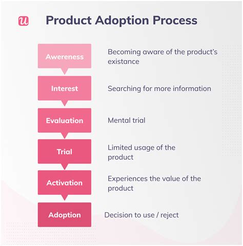 What is the five stage adoption process?