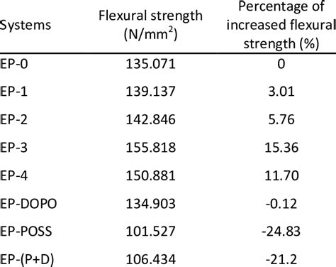 What is the flexural strength of epoxy composites?