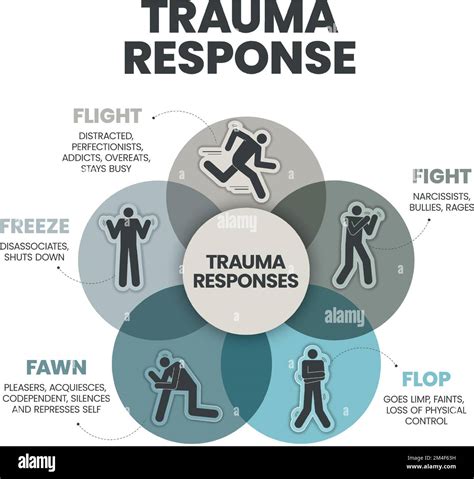 What is the flop trauma response?