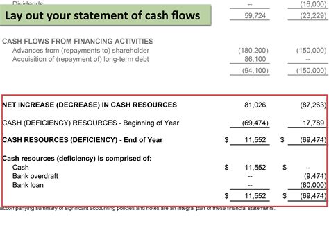 What is the format for writing financial statements?