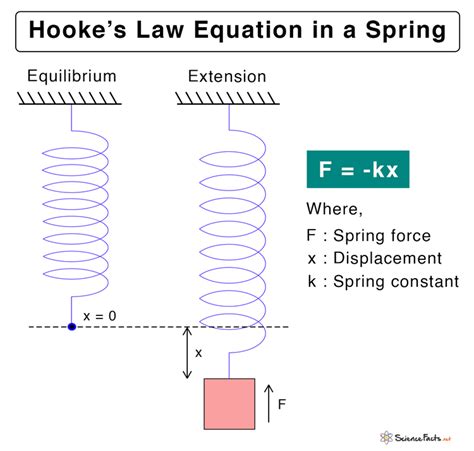 What is the formula for K in Hooke's Law?