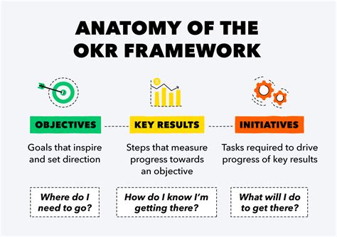 What is the formula for OKR?