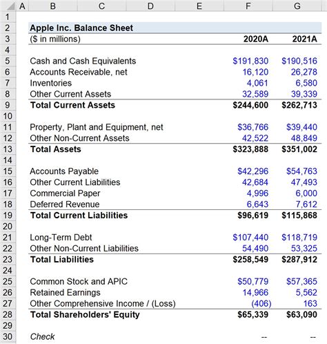 What is the formula for a balance sheet?