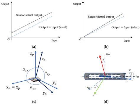 What is the formula for calibration of accelerometer?