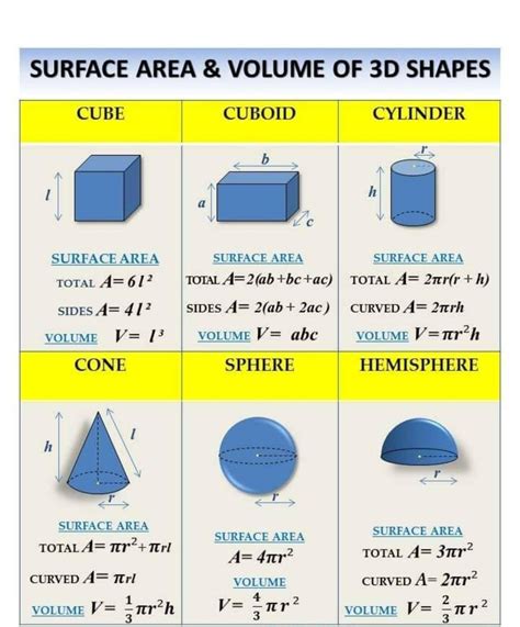 What is the formula for minimum surface?