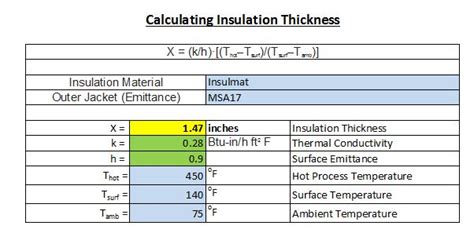What is the formula for minimum thickness of insulation?