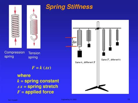 What is the formula for spring stiffness?