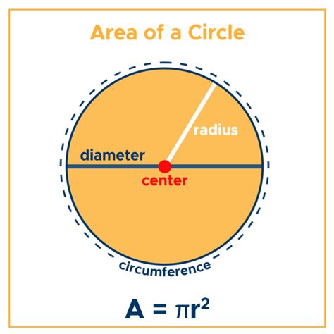 What is the formula for the area of a circular measure?