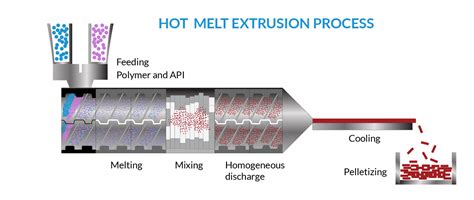 What is the formulation of hot melt?