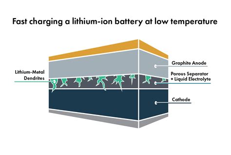 What is the freezing point of lithium ion battery?