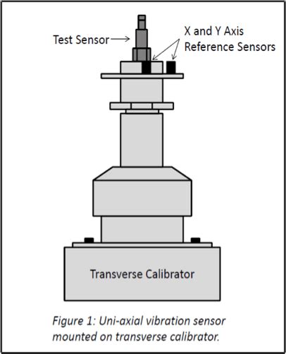 What is the frequency of calibration of accelerometer?
