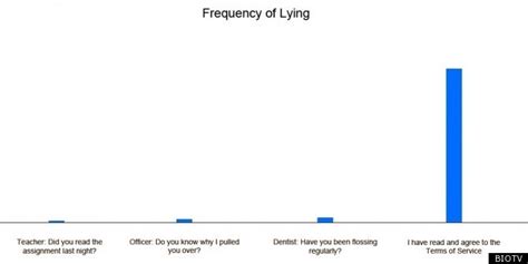What is the frequency of lying?