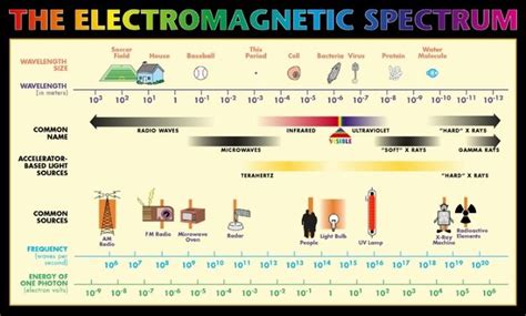 What is the frequency of water?