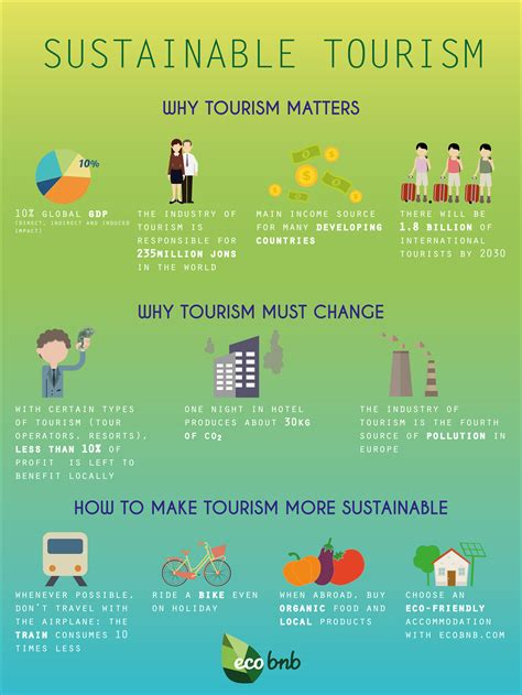 What is the future of sustainable travel?