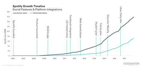 What is the future outlook for Spotify?