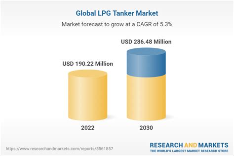 What is the future outlook of LPG?