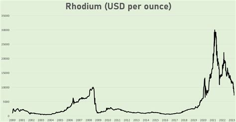 What is the future price of rhodium?