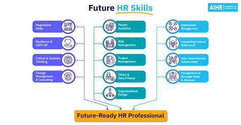 What is the future skills theory?