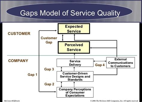 What is the gap model?