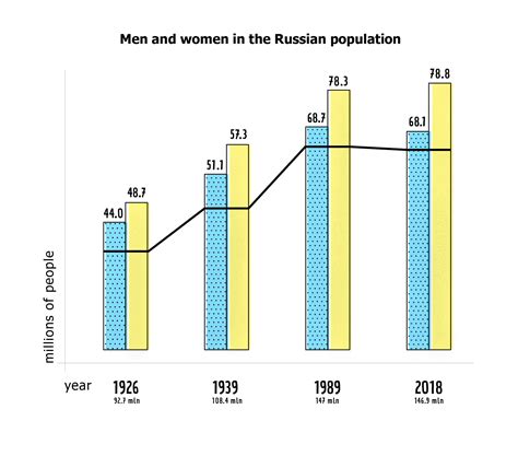 What is the gender ratio in Russia?