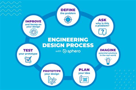 What is the general design process?