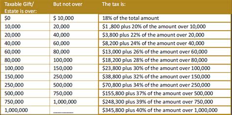 What is the gift tax in Texas 2023?