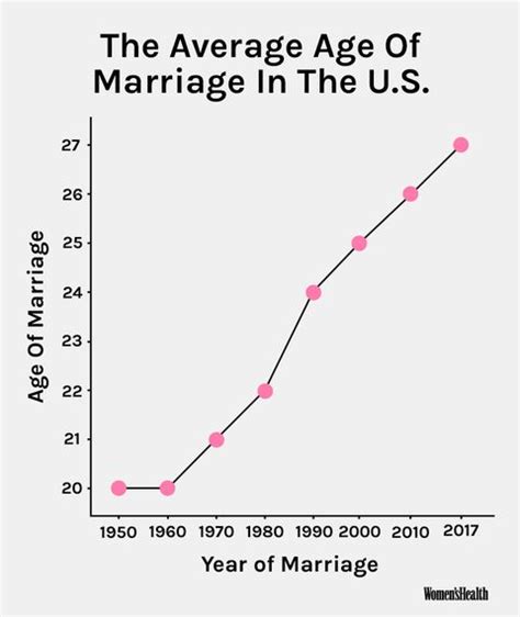 What is the golden age of marriage?