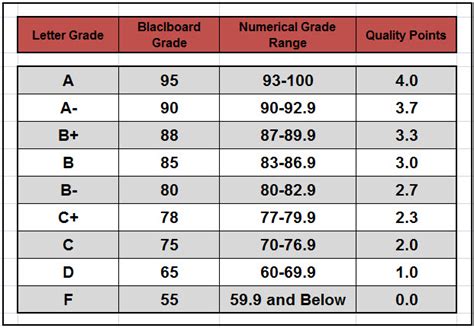 What is the grade for a 95%?