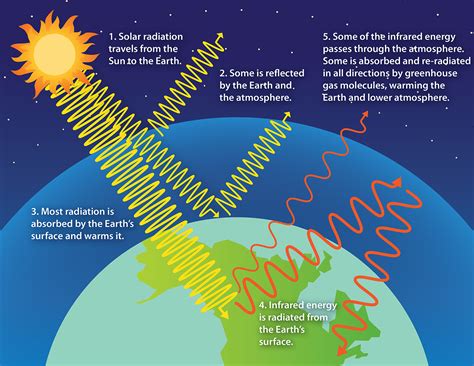 What is the greenhouse effect of light?