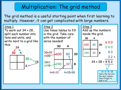 What is the grid method called?