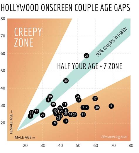 What is the half 7 dating rule?