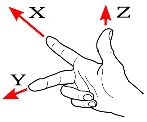 What is the hand rule for XYZ coordinates?