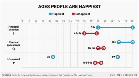 What is the happiest age for a man?