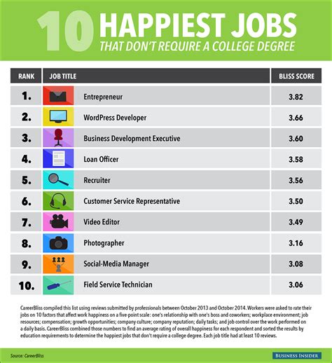 What is the happiest degree?