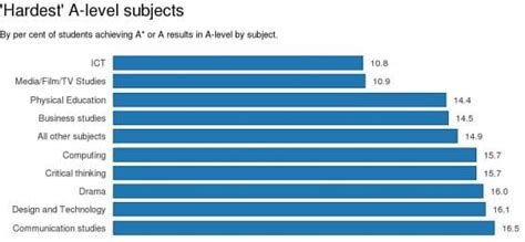 What is the hardest A-Level?