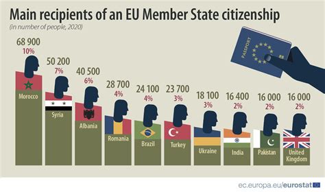 What is the hardest EU citizenship to get?
