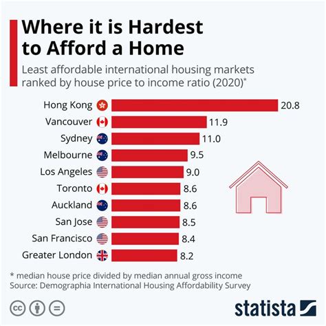 What is the hardest city to afford a house?