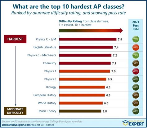 What is the hardest class?
