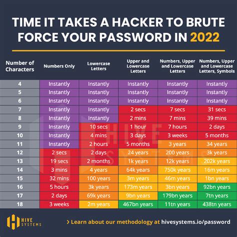What is the hardest password to brute force?