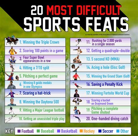 What is the hardest school sport?