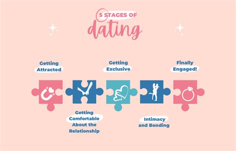 What is the hardest stage of dating?