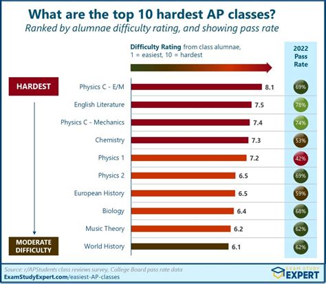What is the hardest study?