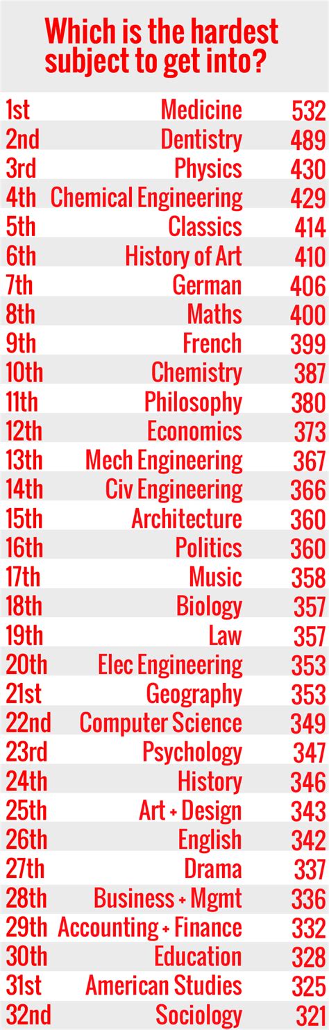 What is the hardest subject in med school?