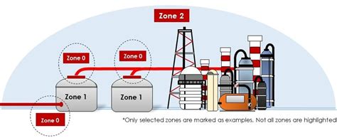 What is the hazardous area of LPG gas?