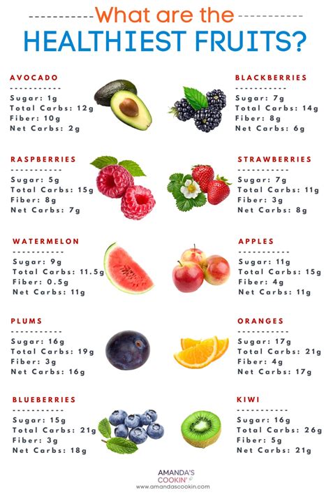 What is the healthiest fruit?